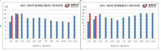 2月份，泰國(guó)混合膠出口量約12.00萬噸，同比下跌2.91%，環(huán)比上漲7.25%