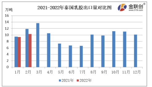 2月份，泰國(guó)天然乳膠出口量約10.30萬噸，同比下降13.50%，環(huán)比上漲10.05%