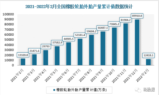 2021-2022年2月全國橡膠輪胎外胎產(chǎn)量累計(jì)值及累計(jì)增長(zhǎng)數(shù)據(jù)統(tǒng)計(jì) 2021-2022年2月全國橡膠輪胎外胎產(chǎn)量累計(jì)值及累計(jì)增長(zhǎng)數(shù)據(jù)統(tǒng)計(jì)