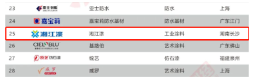 再次蟬聯(lián)！湘江漆上榜“2022中國涂料品牌潛力榜”