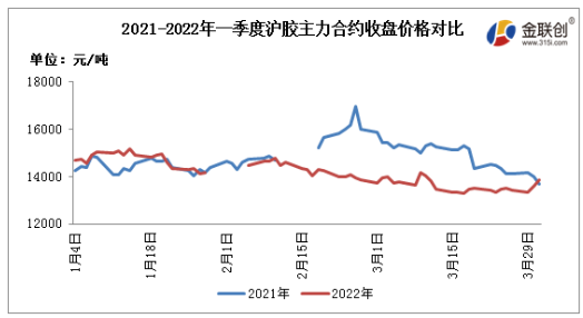 2022年一季度，國(guó)內(nèi)天然橡膠市場(chǎng)呈現(xiàn)震蕩偏弱走勢(shì)