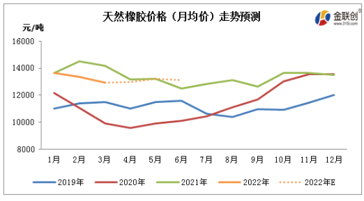 2022年二季度天然橡膠市場(chǎng)存在反彈可能