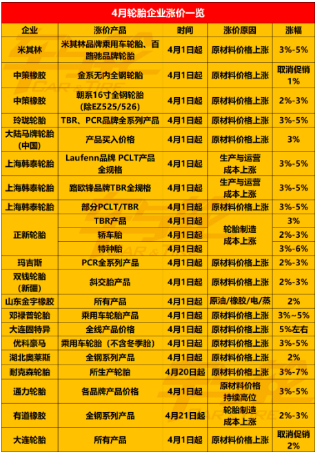 輪胎原材料價格及成本漲價，導致輪胎價格也在上漲