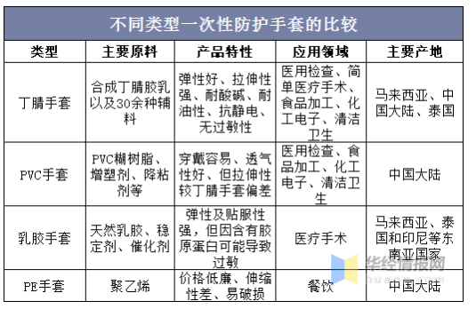 縱觀手套行業(yè)的發(fā)展史，每一輪疫情都會(huì)刺激手套的需求