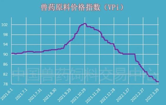 整體趨勢向下