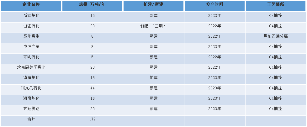 相對(duì)于丁苯、順丁上游丁二烯形勢(shì)而言，未來(lái)新增項(xiàng)目還是比較多的