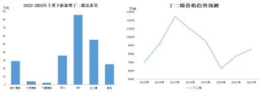 產(chǎn)能提高直接帶來(lái)的結(jié)果就是產(chǎn)量提高，屆時(shí)丁二烯產(chǎn)量有望達(dá)到500萬(wàn)噸。
