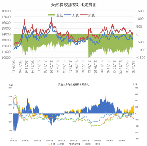 滬膠期貨上市，對(duì)天膠現(xiàn)貨影響頗大，二者相互影響