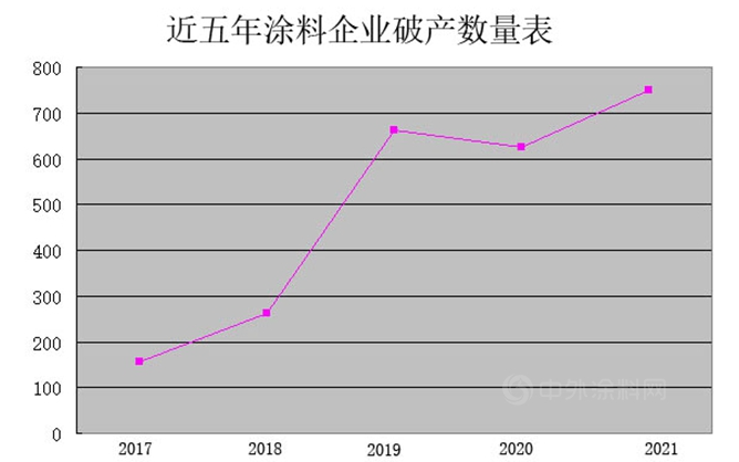 疫情三年，1531家涂料企業(yè)殉“情”