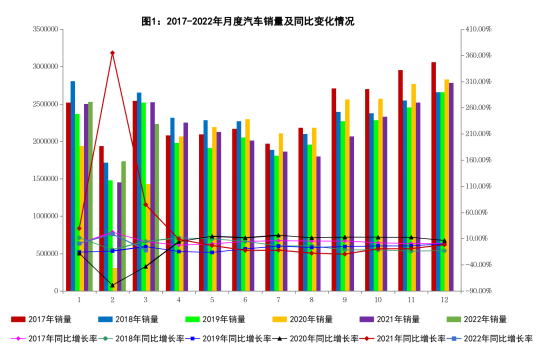 3月汽車銷量同比下降11.7% 3月汽車銷量同比下降11.7%