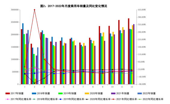 3月乘用車銷量同比下降0.6% 3月乘用車銷量同比下降0.6%