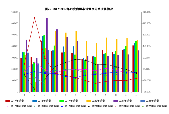 3月商用車銷量同比下降43.5% 3月商用車銷量同比下降43.5%