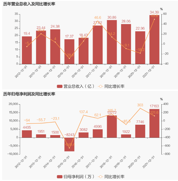 輪胎原料商，業(yè)績大增49.8%！