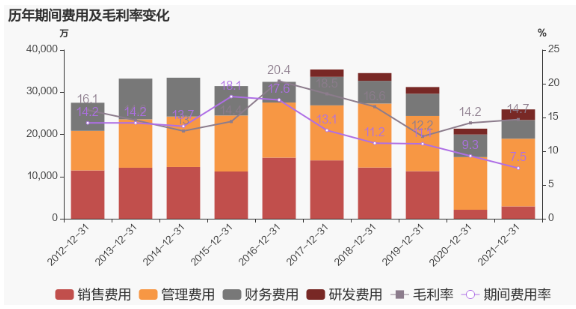 公司2021年營業(yè)成本29.3億，同比增長48.9%，低于營業(yè)收入49.8%的增速，導致毛利率上升0.5%。
