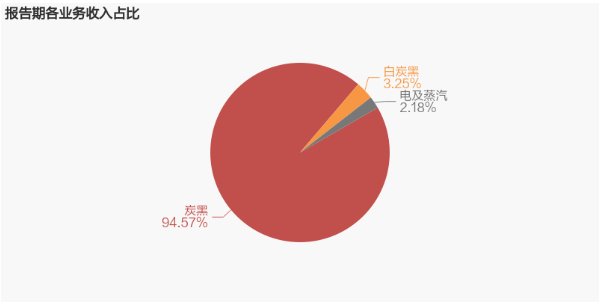 “炭黑”是企業(yè)營業(yè)收入的主要來源