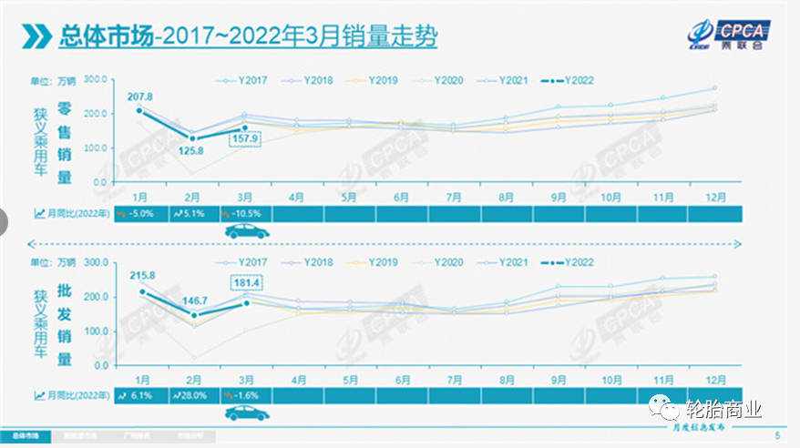 3月車市快速增長，這種輪胎大有市場