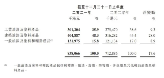 中漆集團(tuán)的產(chǎn)品可大致分為工業(yè)油漆及涂料產(chǎn)品、建筑油漆及涂料產(chǎn)品