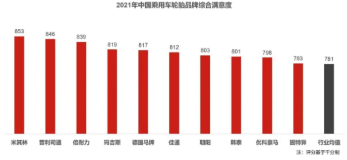 中國輪胎品牌滿意度排行榜