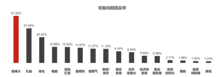 消費者對“胎噪大”問題反饋集中