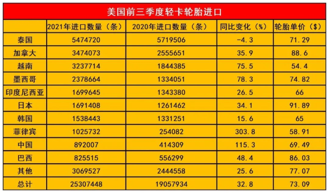 中國(guó)商用輪胎在美國(guó)大賣！