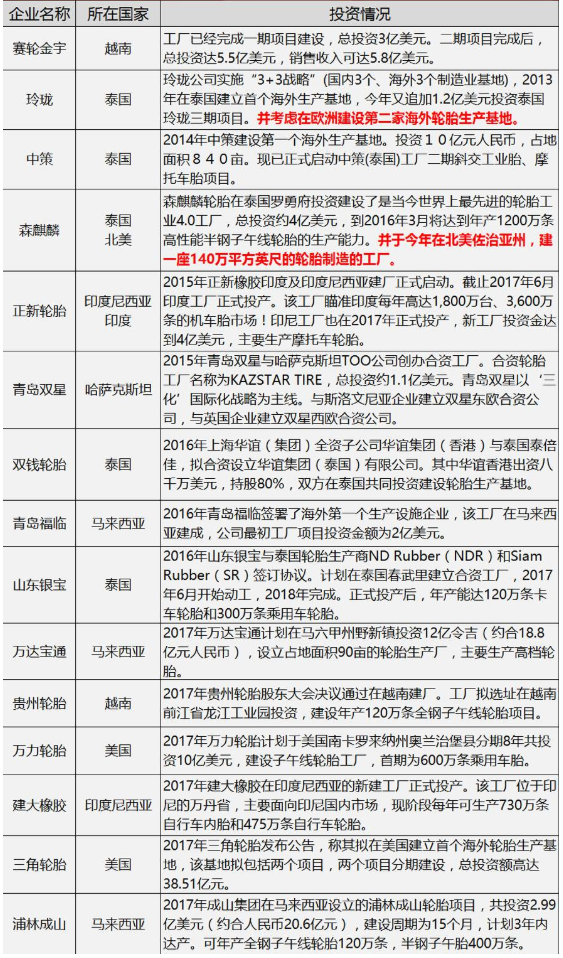 2017中國輪胎海外建廠規(guī)劃  部分已生變或未實現(xiàn)