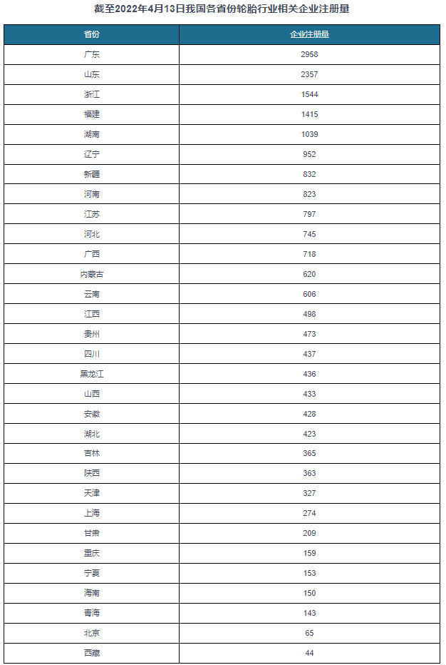 　我國輪胎行業(yè)以中小型企業(yè)為主