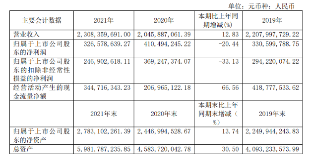 大賣23億，輪胎原料商彤程新材快速崛起