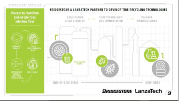 LanzaTech 首席執(zhí)行官 Jennifer Holmgren 博士表示："LanzaTech 和普利司通將共同解決一些世界難題。我們已經(jīng)證明，我們可以將不可回收、未分類的城市固體廢物轉(zhuǎn)化為乙醇，然后生產(chǎn)為日常生活中使用的產(chǎn)品。通過與普利司通合作，我們將開發(fā)使用輪胎制造輪胎的循環(huán)路徑。"