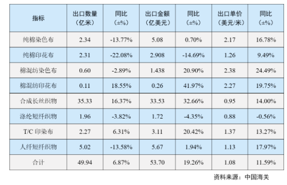 出口呈現(xiàn)量?jī)r(jià)齊升 出口呈現(xiàn)量?jī)r(jià)齊升