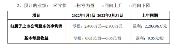 預計一季度歸屬于上市公司股東的凈利潤虧損2400萬元~2800萬元