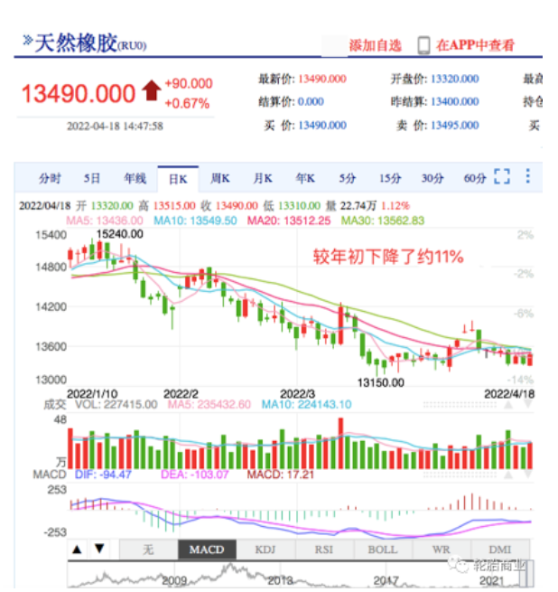 橡膠猛降11% 橡膠猛降11%
