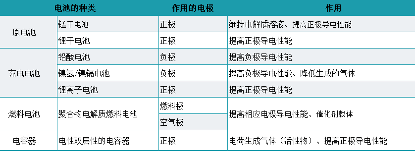 電池炭黑   電池生產(chǎn)用炭黑嗎？