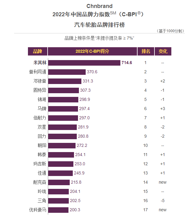 中國輪胎品牌排行榜2022 中國輪胎品牌排行榜2022
