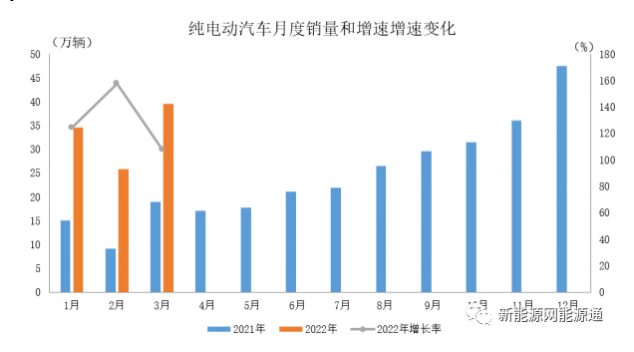 2022年3月，產(chǎn)銷分別達(dá)到46.5萬輛和48.4萬輛，環(huán)比增長25.4%和43.9%，同比增長均為1.1倍，市場占有率達(dá)到21.7%