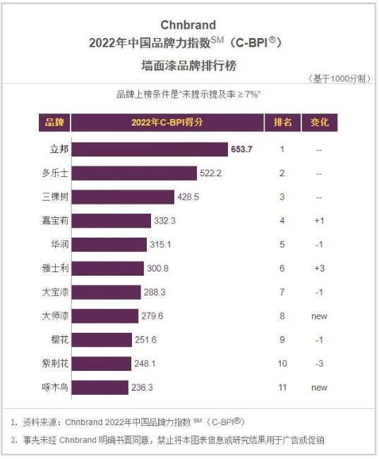據(jù)了解，立邦、多樂士、三棵樹、嘉寶莉、華潤、大寶漆、紫荊花等知名涂料品牌紛紛上榜。