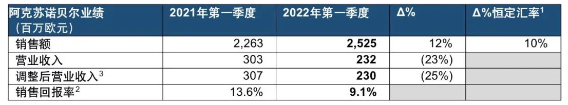 因業(yè)務(wù)暫停 涂料巨頭阿克蘇諾貝爾來(lái)自俄羅斯的營(yíng)收或下降70%