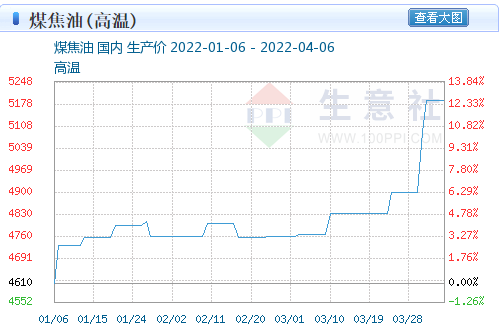 比較年初，國內(nèi)煤焦油的價格已經(jīng)上升了12%