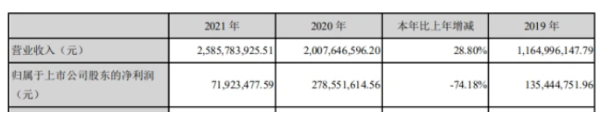 上圖截自凱倫股份2021年年報(bào) 上圖截自凱倫股份2021年年報(bào)
