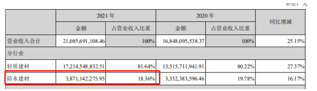 上圖截自北新建材2021年年報(bào) 上圖截自北新建材2021年年報(bào)