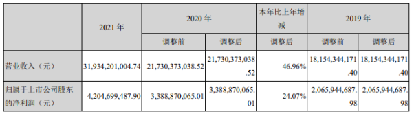 上圖截自東方雨虹2021年年報(bào) 上圖截自東方雨虹2021年年報(bào)