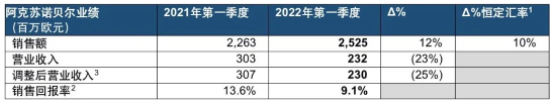 銷(xiāo)售額增長(zhǎng)12%！阿克蘇諾貝爾一季度業(yè)績(jī)亮眼！