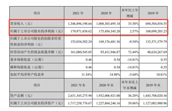 外擴(kuò)內(nèi)耕，七彩化學(xué)2021年實(shí)現(xiàn)營(yíng)收凈利雙增長(zhǎng)