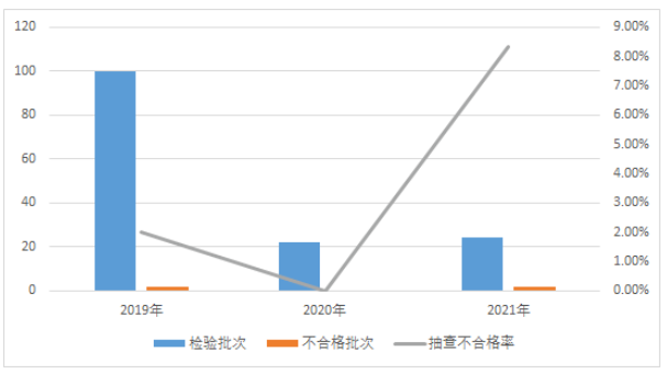 汽車(chē)輪胎產(chǎn)品近3年國(guó)家監(jiān)督抽查情況 汽車(chē)輪胎產(chǎn)品近3年國(guó)家監(jiān)督抽查情況