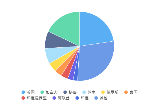 2022年前2月我國飼料TOP10進口來源地 2022年前2月我國飼料TOP10進口來源地