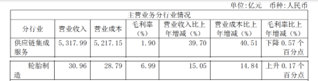 輪胎板塊2021年營業(yè)收入30.96億元，同比增長15.05%;毛利率為6.99%，上升0.17%