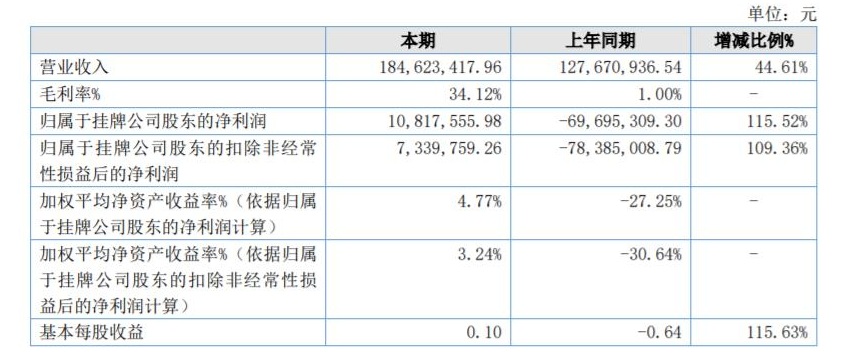 中航新材2021年?duì)I收凈利雙增 擬在海南設(shè)立工程子公司