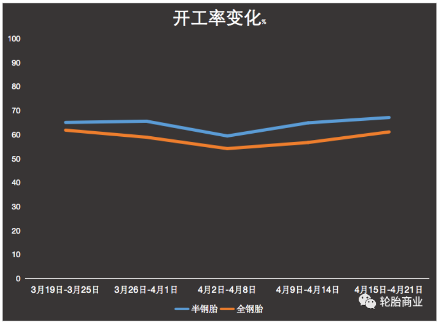 成品庫存高企，開工率持續(xù)低位