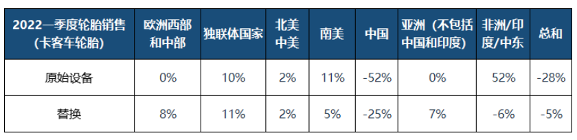 米其林全球銷售的新卡車輪胎數(shù)量總體下降了12% 米其林全球銷售的新卡車輪胎數(shù)量總體下降了12%