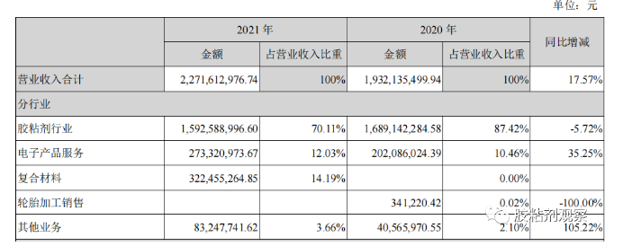 膠粘劑不掙錢了？康達新材2021年利潤下滑89%