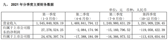 2021全年四個(gè)季度，風(fēng)神輪胎營(yíng)業(yè)收入每況愈下